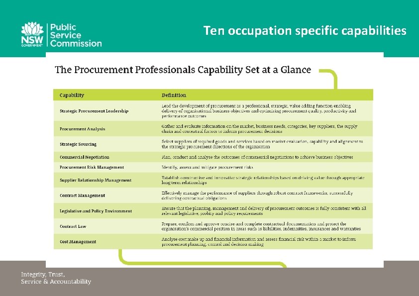 Ten occupation specific capabilities 