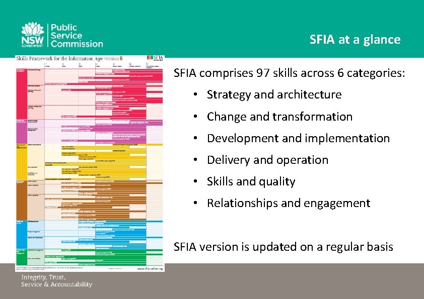 SFIA at a glance SFIA comprises 97 skills across 6 categories: • Strategy and