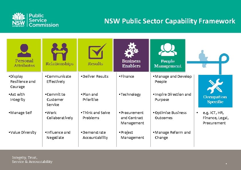 NSW Public Sector Capability Framework • Display Resilience and Courage • Communicate Effectively •