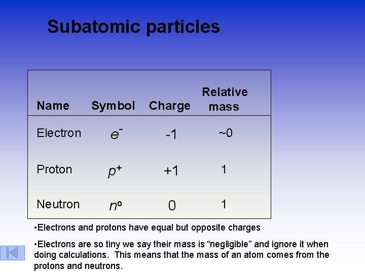 Subatomic particles Name Symbol Relative Charge mass Electron e- -1 ~0 Proton p+ +1