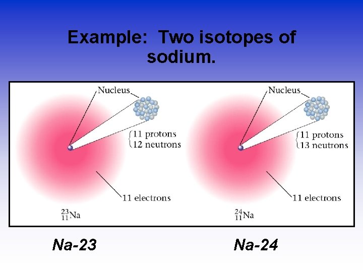 Example: Two isotopes of sodium. Na-23 Na-24 