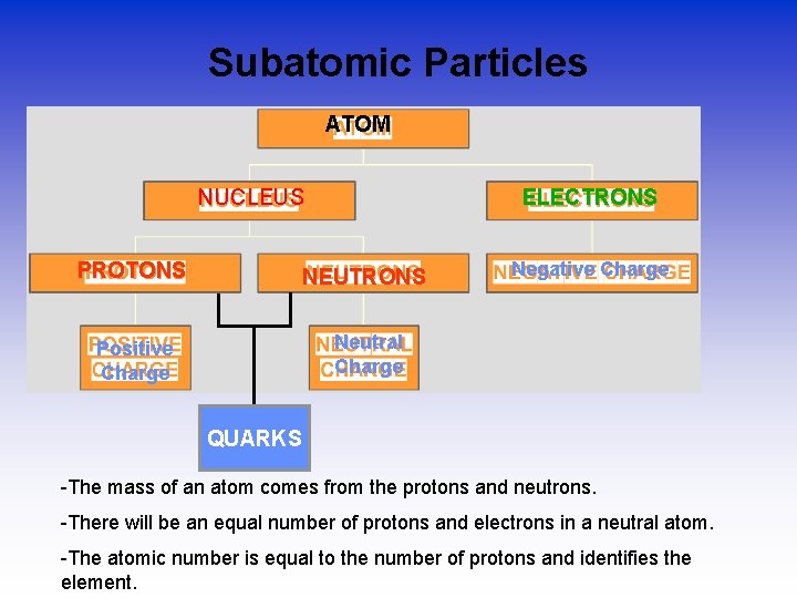 Subatomic Particles ATOM NUCLEUS ELECTRONS PROTONS NEUTRONS Positive Charge Neutral Charge Negative Charge QUARKS