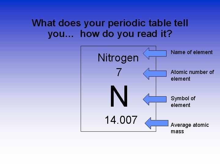 What does your periodic table tell you… how do you read it? Nitrogen 7