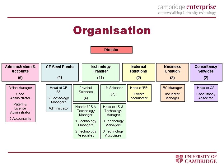 Organisation Director Administration & Accounts CE Seed Funds Technology Transfer External Relations Business Creation
