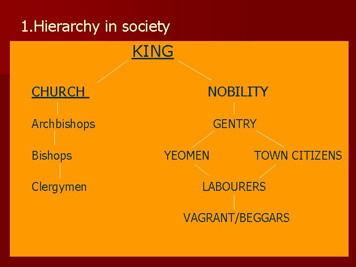 1. Hierarchy in society KING CHURCH NOBILITY Archbishops Bishops Clergymen GENTRY YEOMEN TOWN CITIZENS