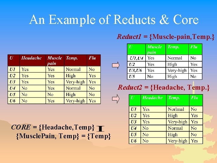 An Example of Reducts & Core Reduct 1 = {Muscle-pain, Temp. } Reduct 2