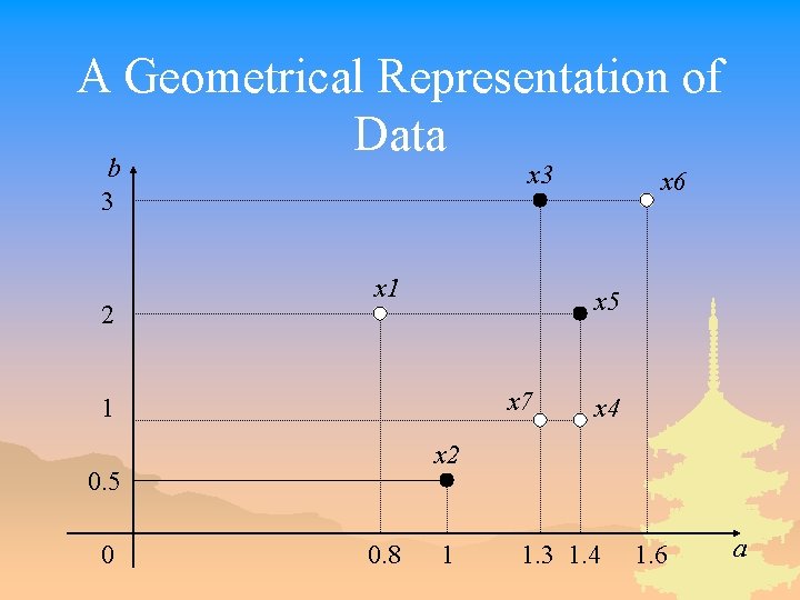 A Geometrical Representation of Data b 3 2 x 3 x 1 x 5