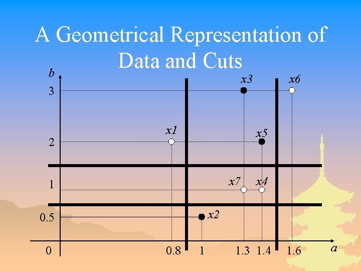 A Geometrical Representation of Data and Cuts b x 3 3 2 x 1