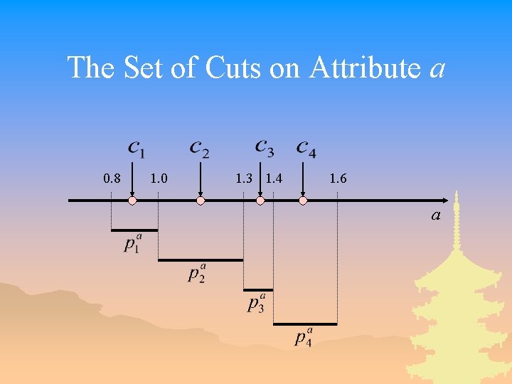 The Set of Cuts on Attribute a 0. 8 1. 0 1. 3 1.