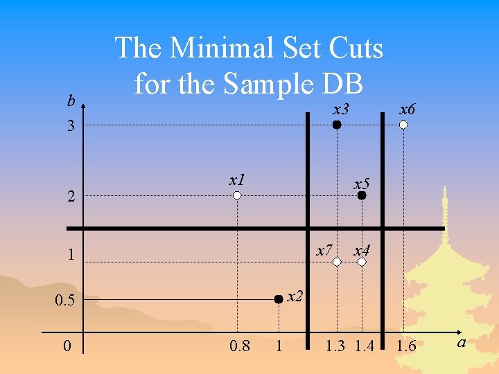 b 3 2 The Minimal Set Cuts for the Sample DB x 3 x