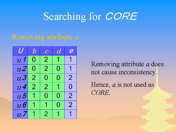 Searching for ＣＯＲＥ Removing attribute a does not cause inconsistency. Hence, a is not