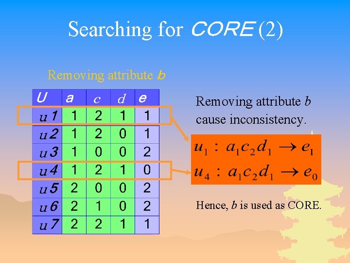 Searching for ＣＯＲＥ (2) Removing attribute ｂ Removing attribute b cause inconsistency. Hence, b