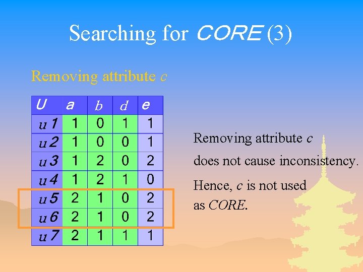 Searching for ＣＯＲＥ (3) Removing attribute c does not cause inconsistency. Hence, c is