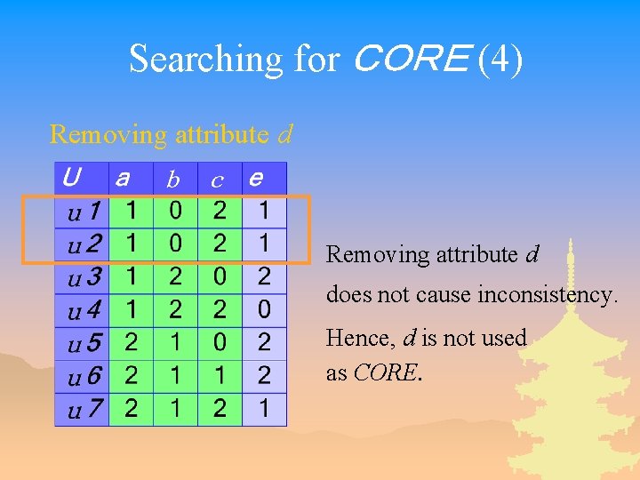 Searching for ＣＯＲＥ (4) Removing attribute d does not cause inconsistency. Hence, d is