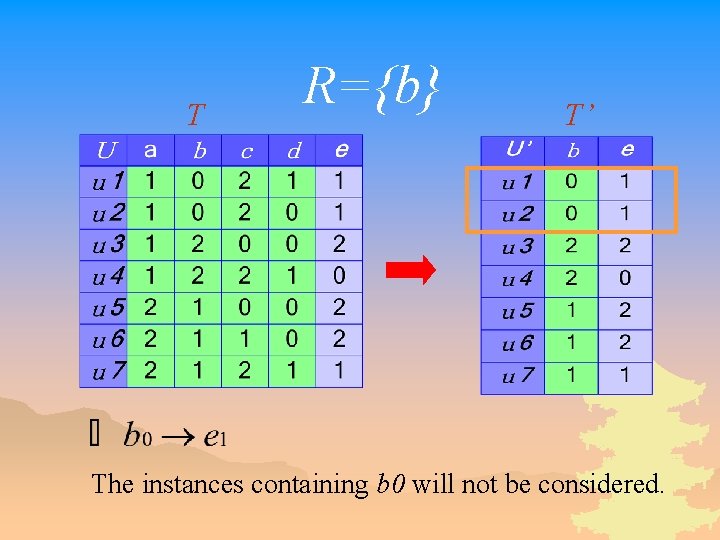 T R={b} T’ The instances containing b 0 will not be considered. 