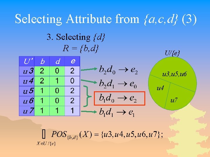 Selecting Attribute from {a, c, d} (3) 3. Selecting {d} R = {b, d}