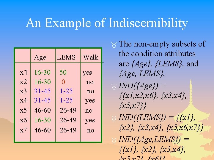 An Example of Indiscernibility The non-empty subsets of the condition attributes are {Age}, {LEMS},