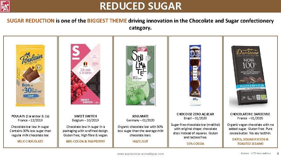 REDUCED SUGAR REDUCTION is one of the BIGGEST THEME driving innovation in the Chocolate