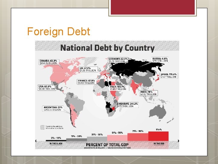 Foreign Debt 