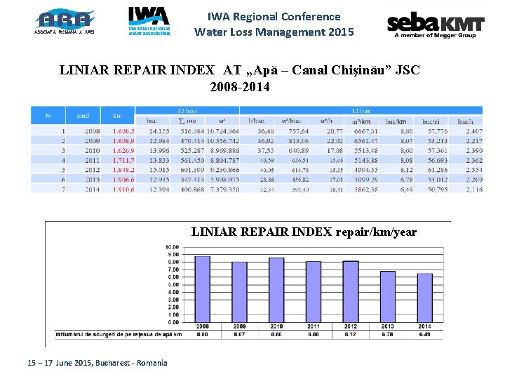 IWA Regional Conference Water Loss Management 2015 LINIAR REPAIR INDEX AT „Apă – Canal