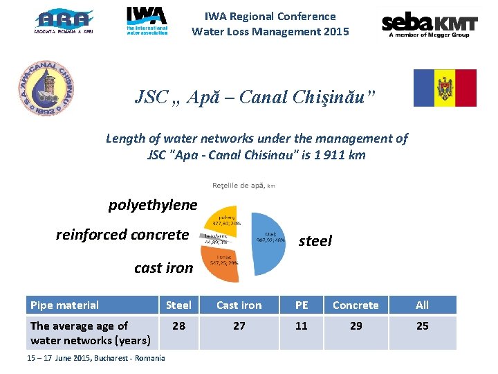 IWA Regional Conference Water Loss Management 2015 JSC „ Apă – Canal Chişinău” Length