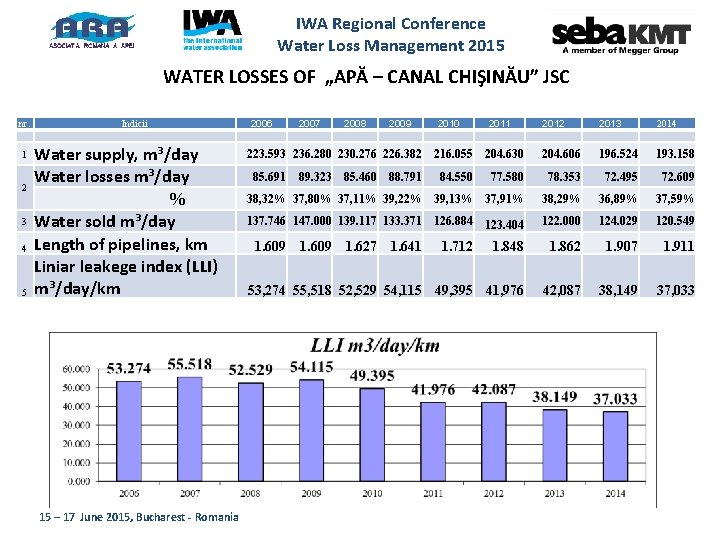 IWA Regional Conference Water Loss Management 2015 WATER LOSSES OF „APĂ – CANAL CHIŞINĂU”