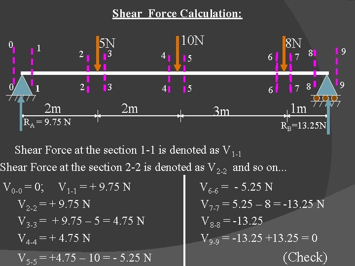 Shear Force Calculation: 0 0 1 2 2 1 2 m 10 N 5