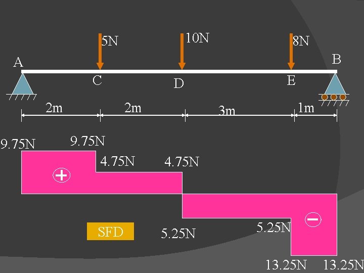 10 N 5 N 8 N B A C 2 m 9. 75 N 10 N 5 N 8 N B A C 2 m 9. 75 N