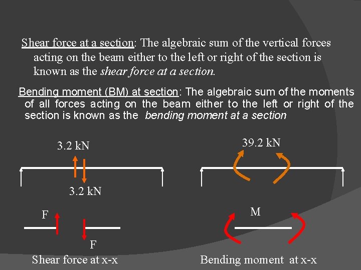 Shear force at a section: The algebraic sum of the vertical forces acting on