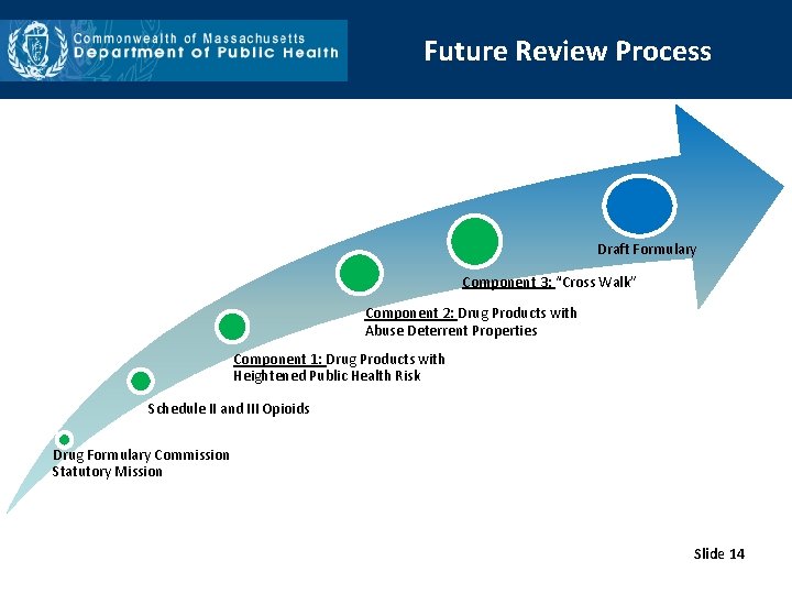 Future Review Process Draft Formulary Component 3: “Cross Walk” Component 2: Drug Products with