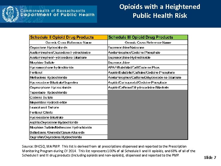 Opioids with a Heightened Public Health Risk Source: BHCSQ, MA PMP. This list is
