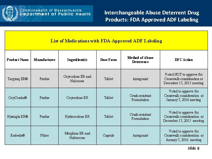 Interchangeable Abuse Deterrent Drug Products: FDA Approved ADF Labeling List of Medications with FDA-Approved