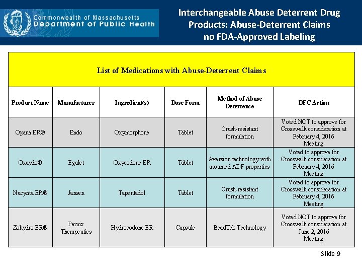 Interchangeable Abuse Deterrent Drug Products: Abuse-Deterrent Claims no FDA-Approved Labeling List of Medications with