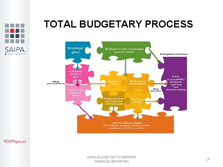 TOTAL BUDGETARY PROCESS USING BUDGETING TO IMPROVE FINANCIAL REPORTING 17 