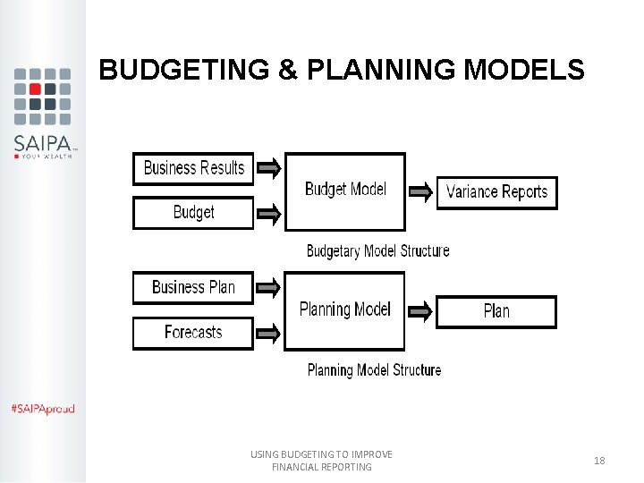 BUDGETING & PLANNING MODELS USING BUDGETING TO IMPROVE FINANCIAL REPORTING 18 