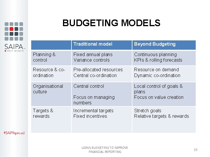 BUDGETING MODELS Traditional model Beyond Budgeting Planning & control Fixed annual plans Variance controls