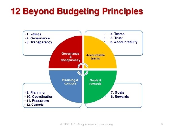 USING BUDGETING TO IMPROVE FINANCIAL REPORTING 20 