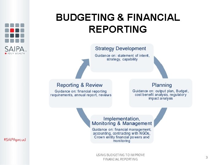 BUDGETING & FINANCIAL REPORTING USING BUDGETING TO IMPROVE FINANCIAL REPORTING 3 