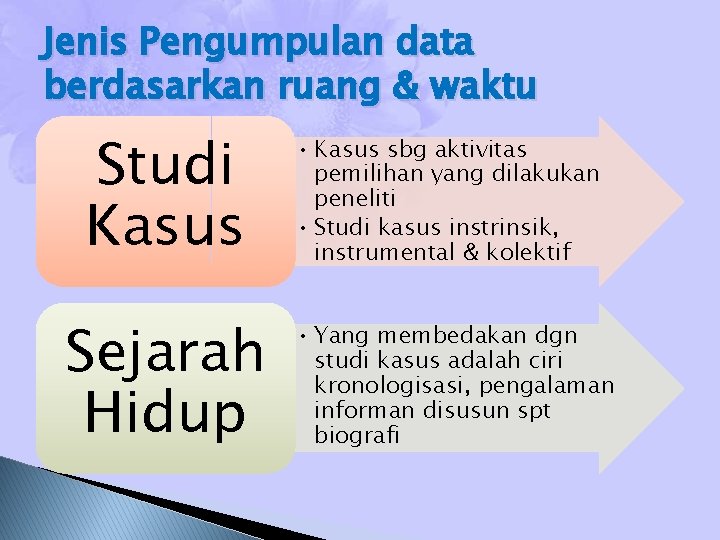 Jenis Pengumpulan data berdasarkan ruang & waktu Studi Kasus Sejarah Hidup • Kasus sbg