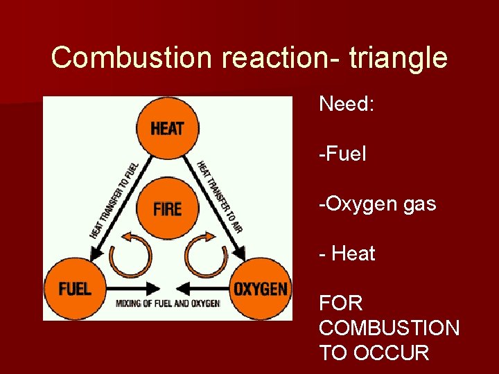 Combustion reaction- triangle Need: -Fuel -Oxygen gas - Heat FOR COMBUSTION TO OCCUR 