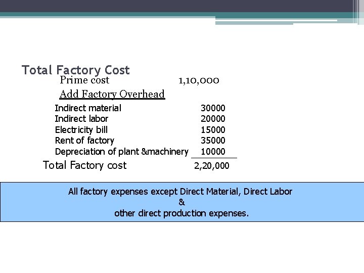 Total Factory Cost Prime cost Add Factory Overhead 1, 10, 000 Indirect material Indirect
