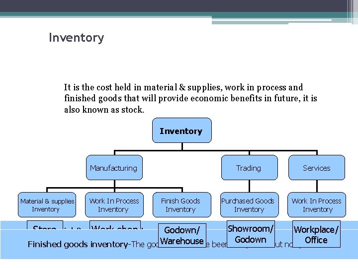 Inventory It is the cost held in material & supplies, work in process and