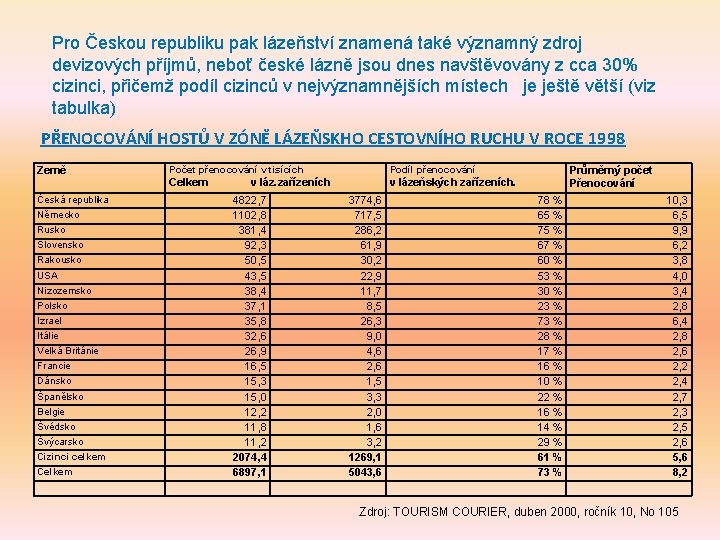 Pro Českou republiku pak lázeňství znamená také významný zdroj devizových příjmů, neboť české lázně