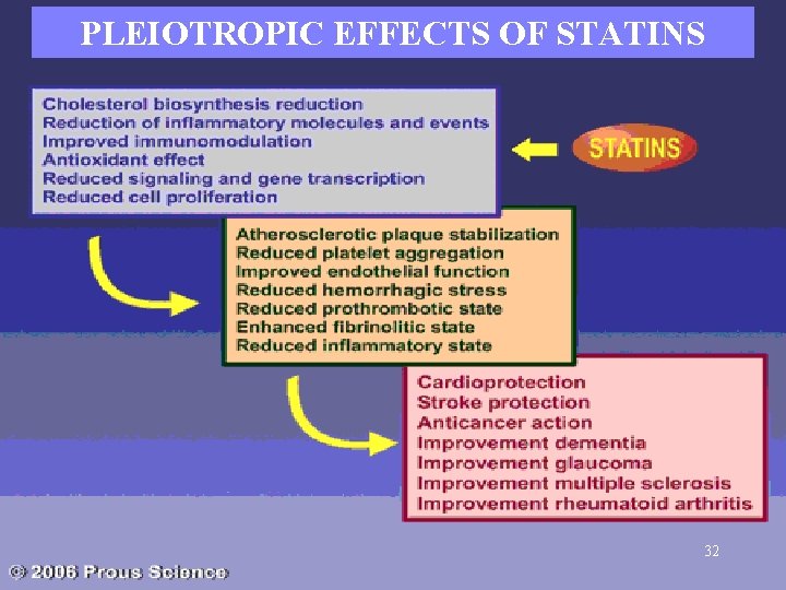 PLEIOTROPIC EFFECTS OF STATINS Statins: Advantages • Pleiotropic effects of statins include improvement of