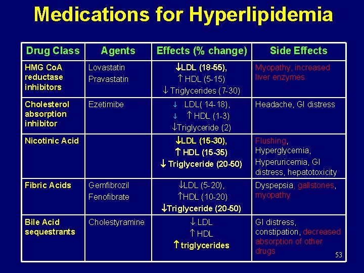 Medications for Hyperlipidemia Drug Class Agents HMG Co. A reductase inhibitors Lovastatin Pravastatin Cholesterol