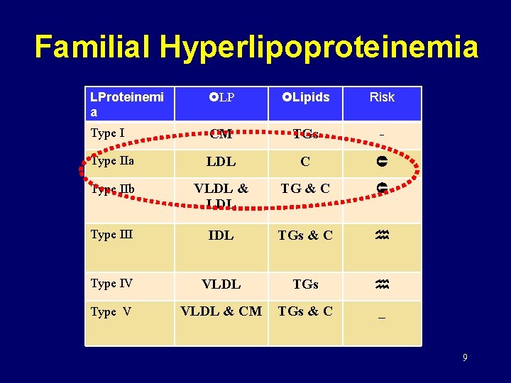 Familial Hyperlipoproteinemia LProteinemi a LP Lipids Risk Type I CM TGs - Type IIa