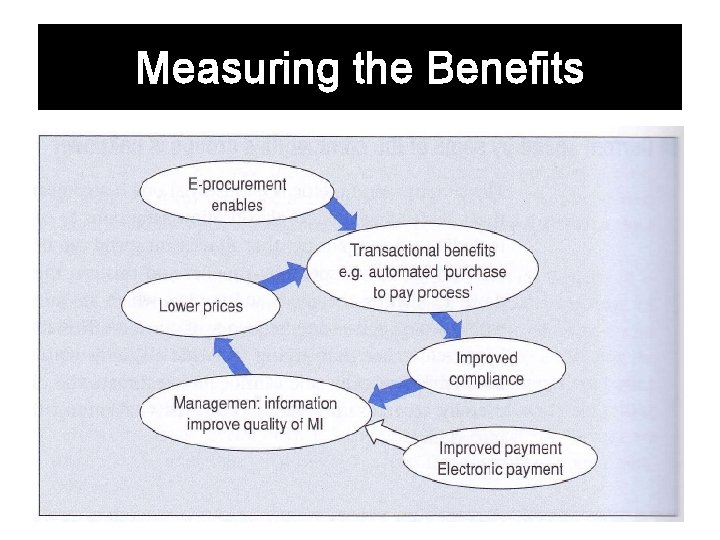 Measuring the Benefits 