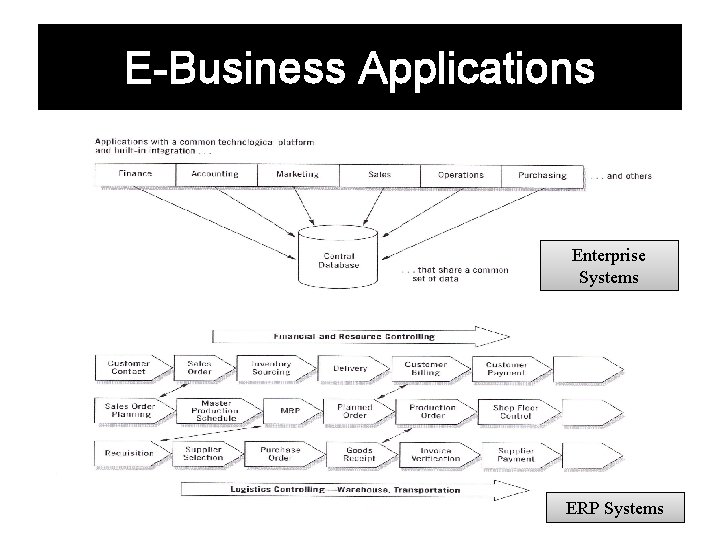 E-Business Applications Enterprise Systems ERP Systems 