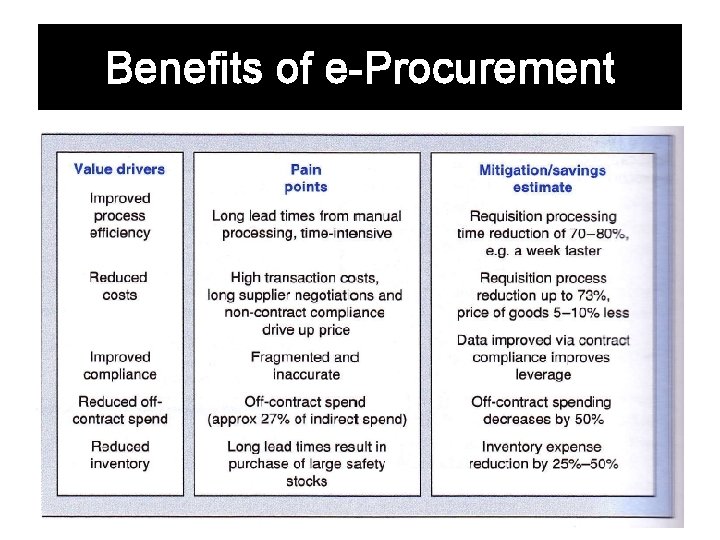 Benefits of e-Procurement 