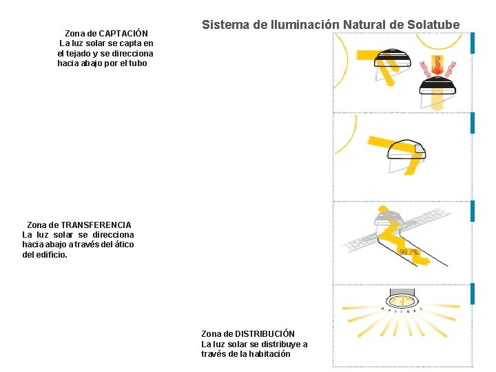 Zona de CAPTACIÓN La luz solar se capta en el tejado y se direcciona
